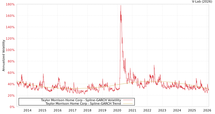 graph of Taylor Morrison Home Corp SGARCH