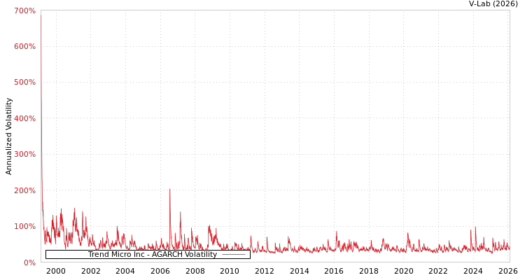 graph of Trend Micro Inc AGARCH