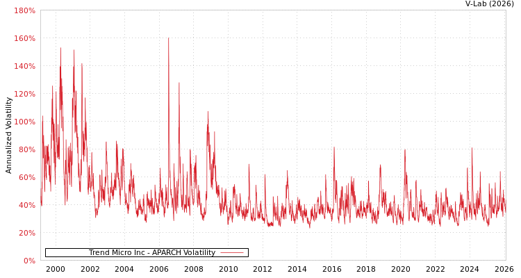 graph of Trend Micro Inc APARCH