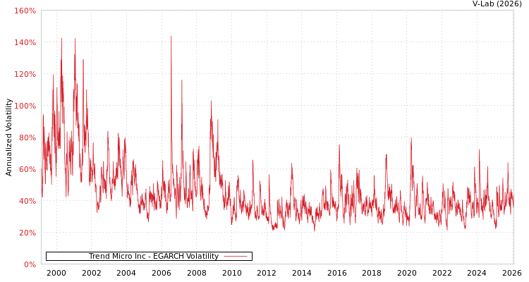 graph of Trend Micro Inc EGARCH