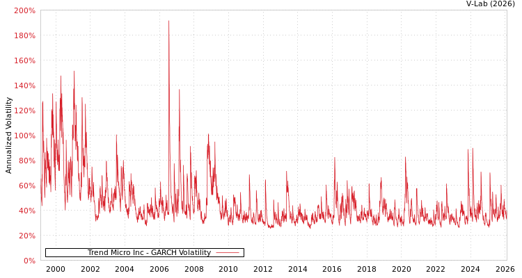 graph of Trend Micro Inc GARCH