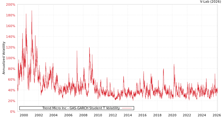 graph of Trend Micro Inc GAS-GARCH-T