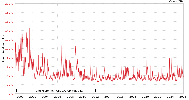 graph of Trend Micro Inc GJR-GARCH