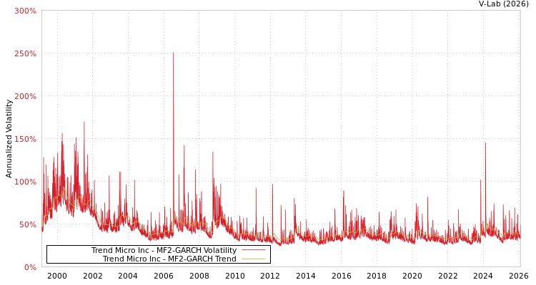 graph of Trend Micro Inc MF2-GARCH