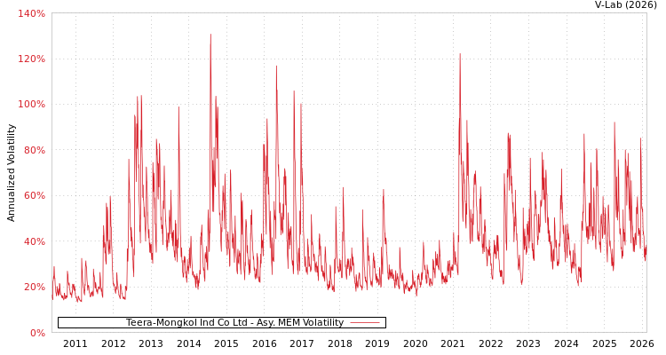 graph of Teera-Mongkol Ind Co Ltd AMEM