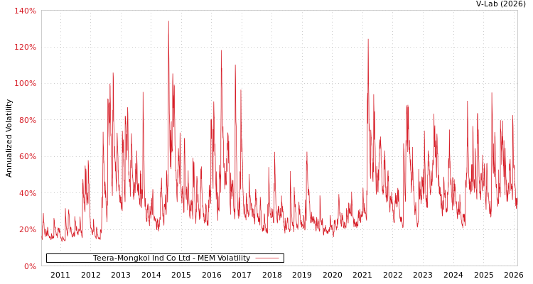 graph of Teera-Mongkol Ind Co Ltd MEM