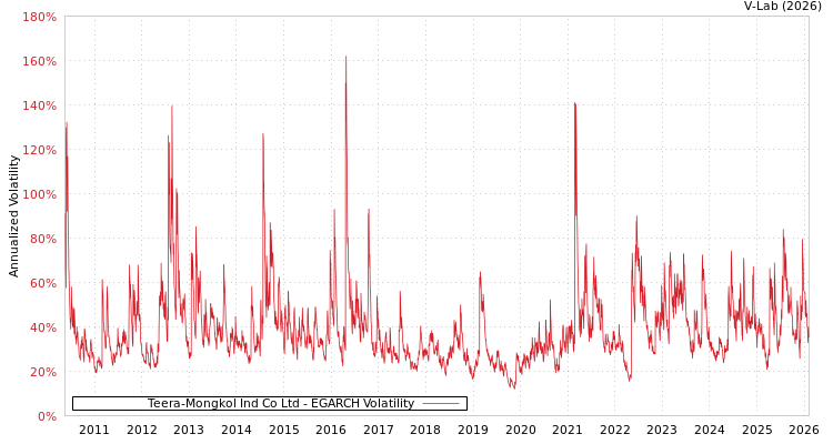 graph of Teera-Mongkol Ind Co Ltd EGARCH