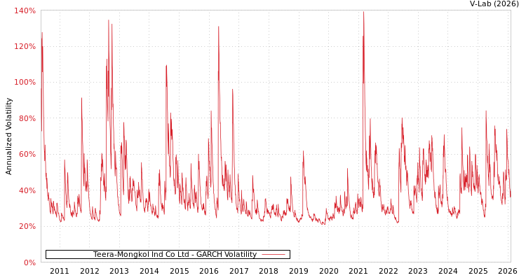 graph of Teera-Mongkol Ind Co Ltd GARCH