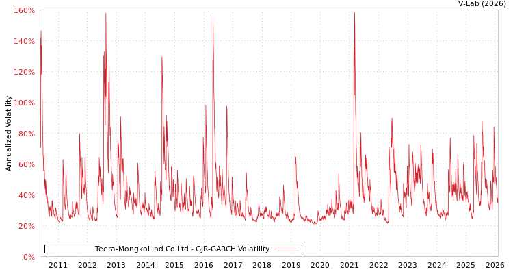 graph of Teera-Mongkol Ind Co Ltd GJR-GARCH
