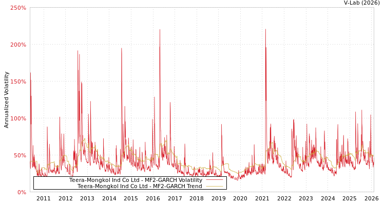 graph of Teera-Mongkol Ind Co Ltd MF2-GARCH
