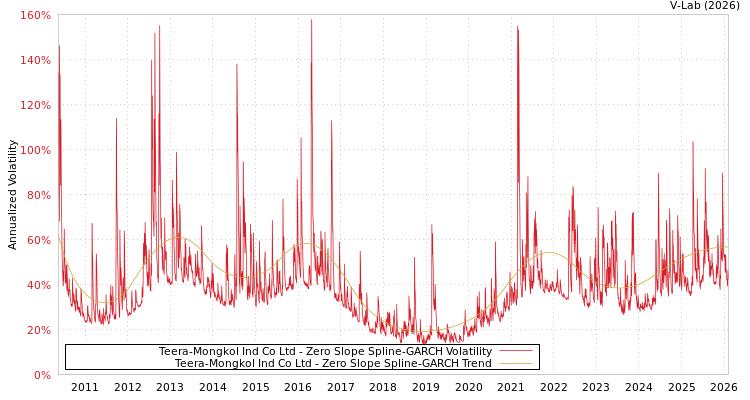 graph of Teera-Mongkol Ind Co Ltd S0GARCH