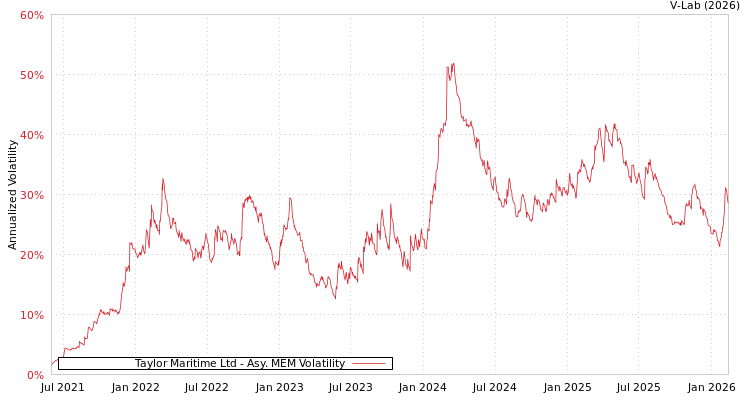 graph of Taylor Maritime Ltd AMEM