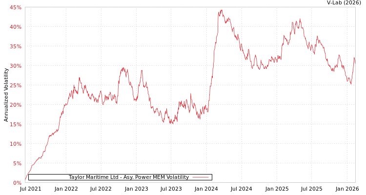 graph of Taylor Maritime Ltd APMEM