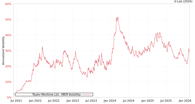 graph of Taylor Maritime Ltd MEM
