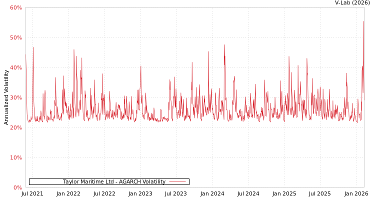 graph of Taylor Maritime Ltd AGARCH