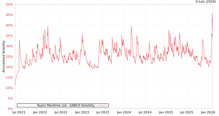 graph of Taylor Maritime Ltd GARCH
