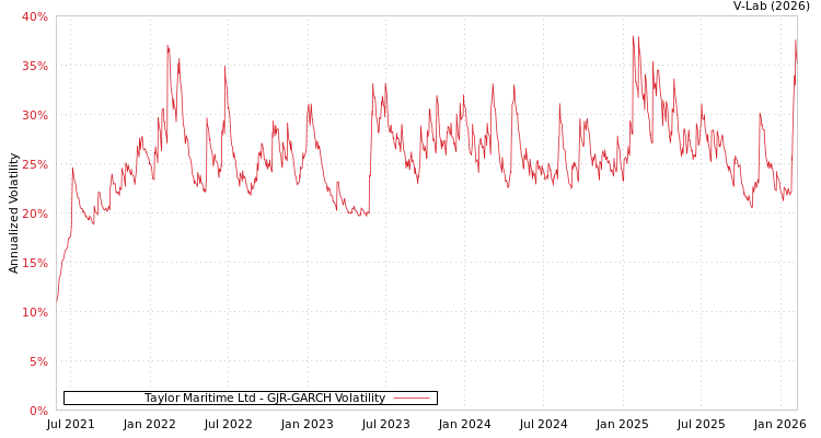 graph of Taylor Maritime Ltd GJR-GARCH
