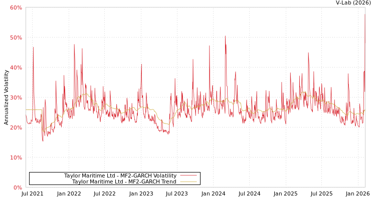 graph of Taylor Maritime Ltd MF2-GARCH