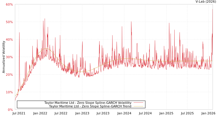 graph of Taylor Maritime Ltd S0GARCH