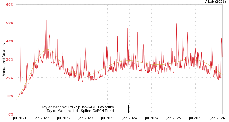 graph of Taylor Maritime Ltd SGARCH