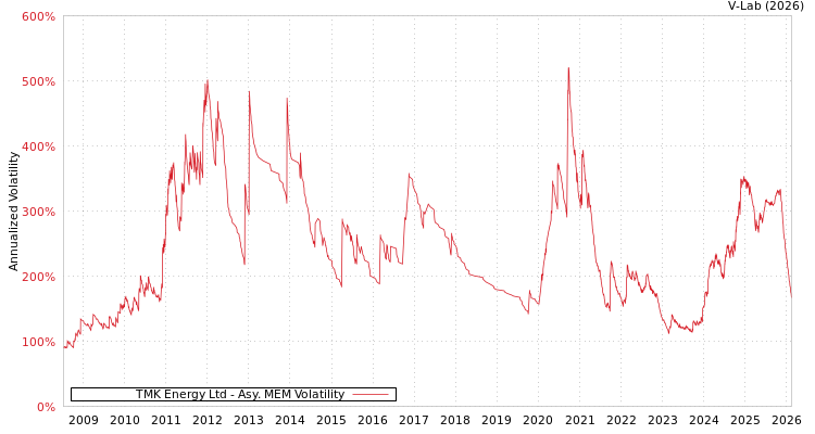 graph of TMK Energy Ltd AMEM