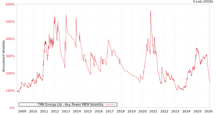 graph of TMK Energy Ltd APMEM