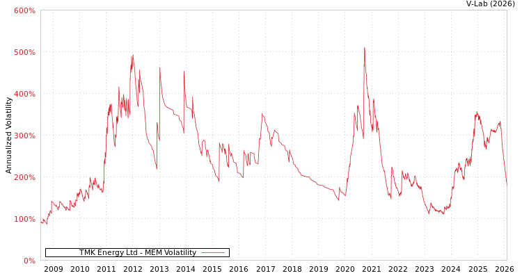 graph of TMK Energy Ltd MEM