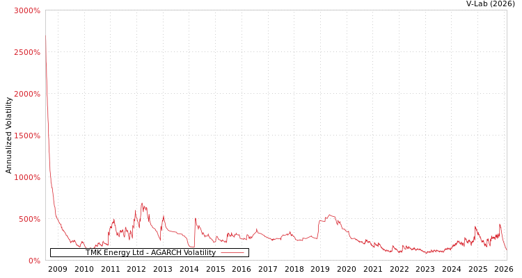 graph of TMK Energy Ltd AGARCH