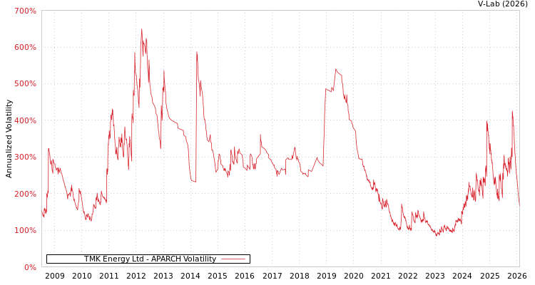 graph of TMK Energy Ltd APARCH