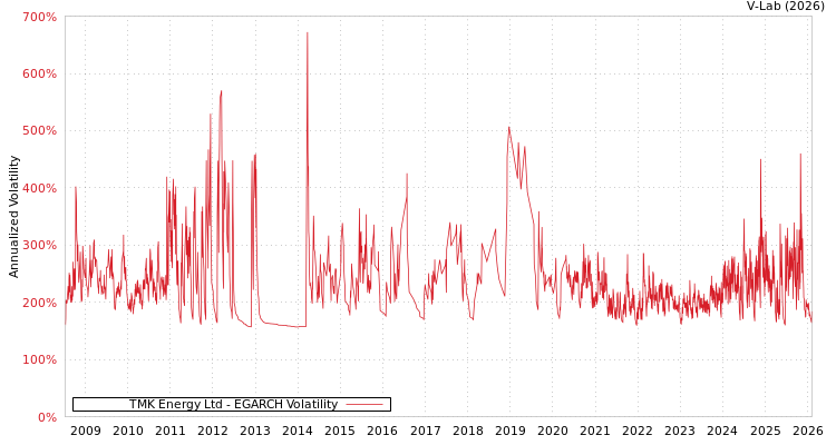 graph of TMK Energy Ltd EGARCH
