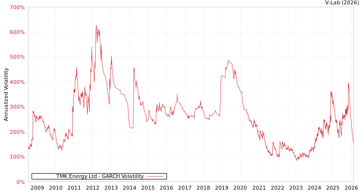 graph of TMK Energy Ltd GARCH