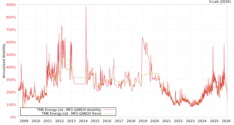 graph of TMK Energy Ltd MF2-GARCH