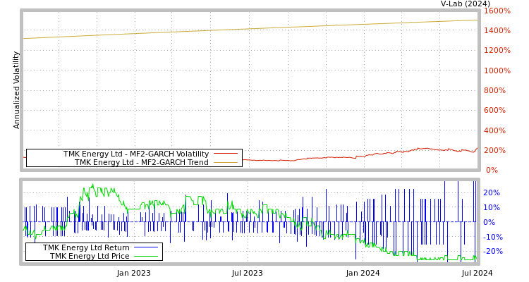 graph of TMK Energy Ltd MF2-GARCH