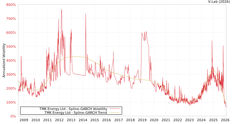graph of TMK Energy Ltd SGARCH