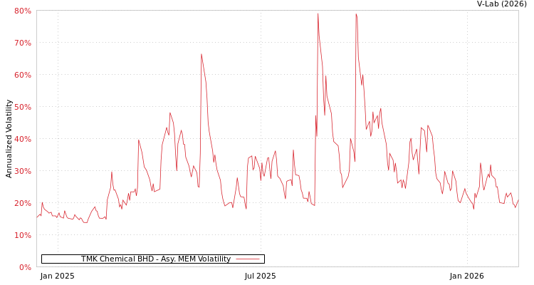 graph of TMK Chemical BHD AMEM