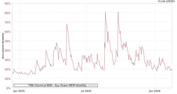 graph of TMK Chemical BHD APMEM