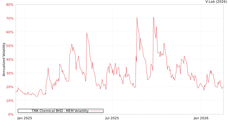 graph of TMK Chemical BHD MEM