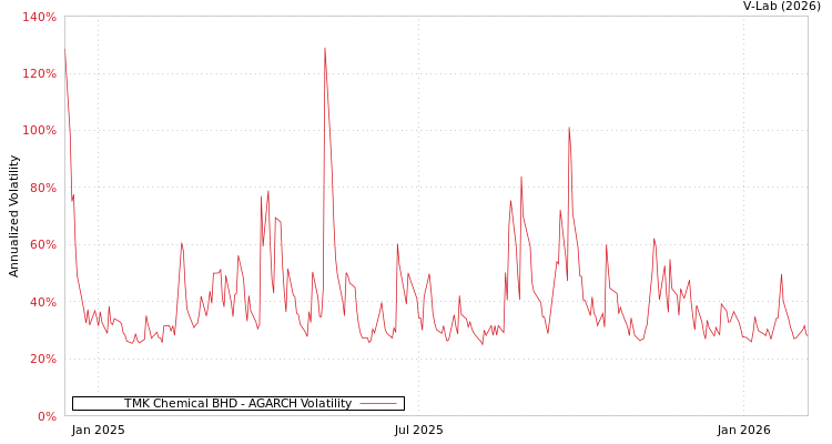 graph of TMK Chemical BHD AGARCH