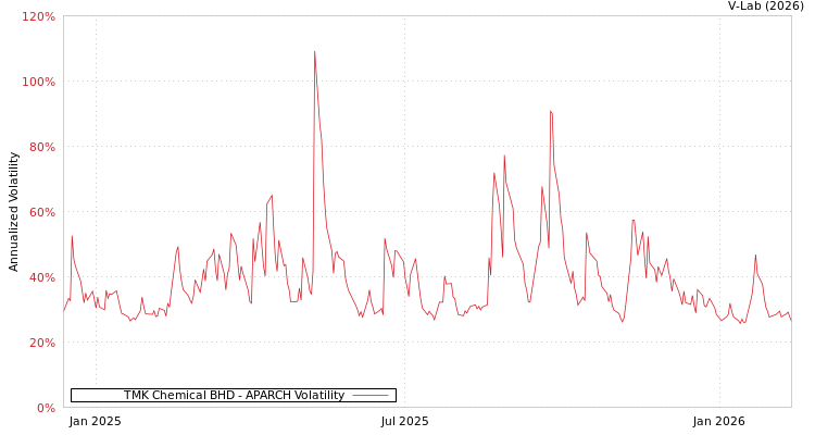 graph of TMK Chemical BHD APARCH