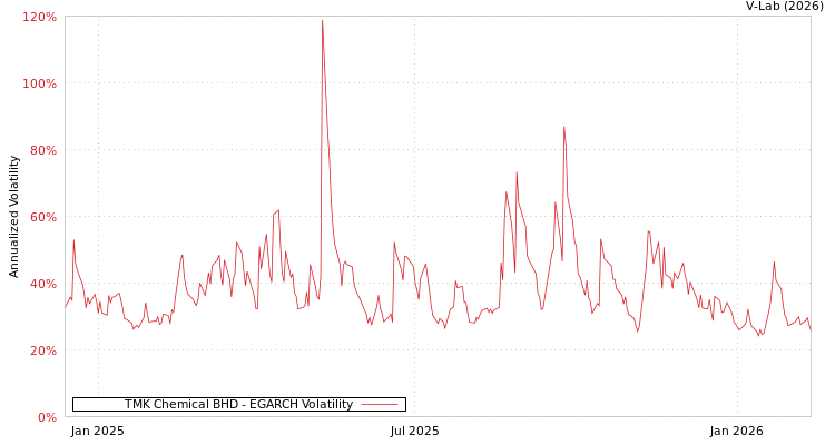 graph of TMK Chemical BHD EGARCH