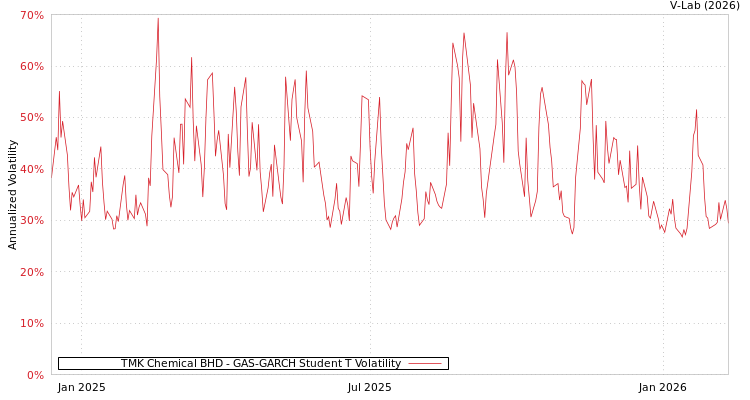 graph of TMK Chemical BHD GAS-GARCH-T