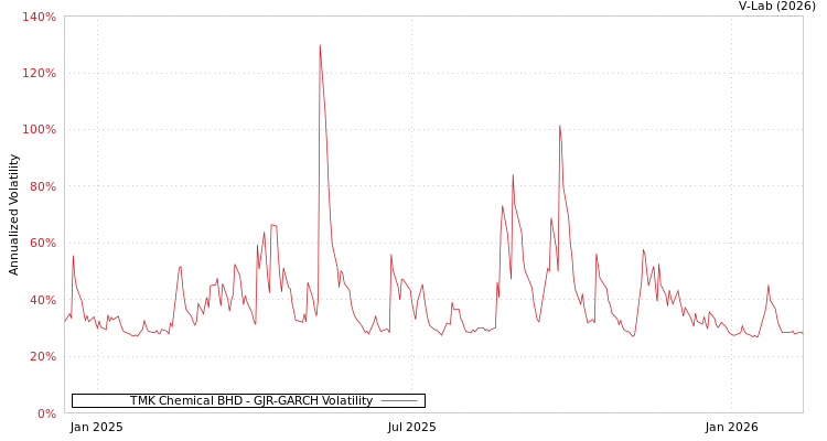 graph of TMK Chemical BHD GJR-GARCH