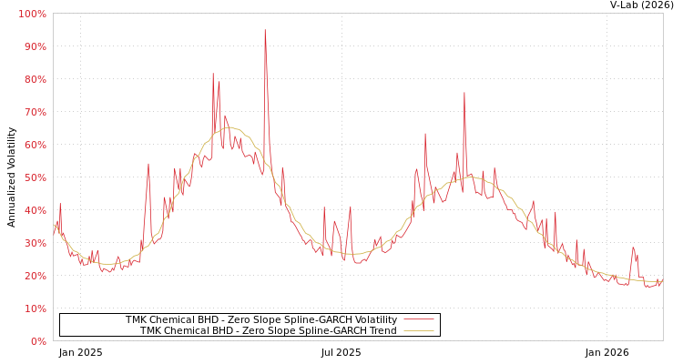 graph of TMK Chemical BHD S0GARCH