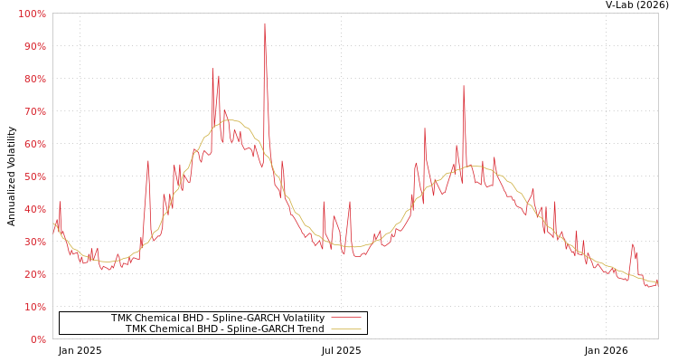 graph of TMK Chemical BHD SGARCH