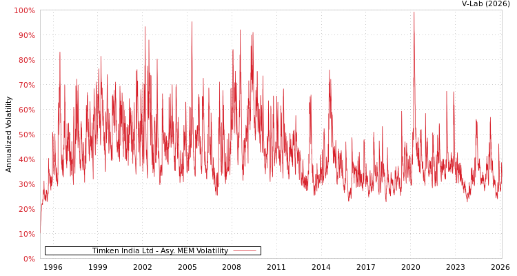 graph of Timken India Ltd AMEM
