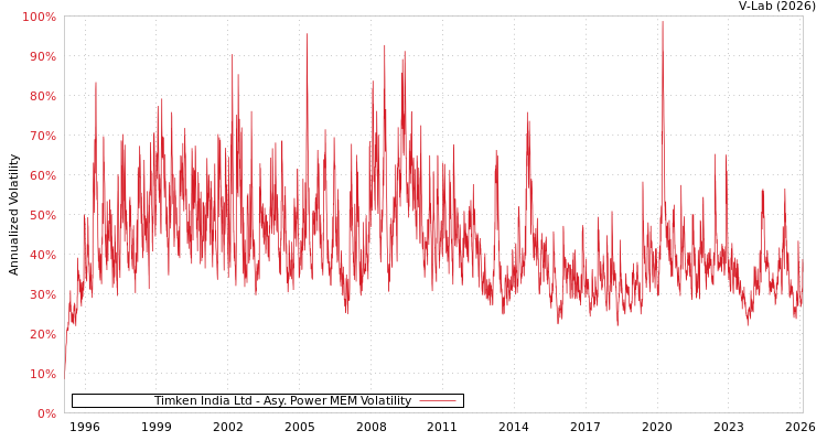 graph of Timken India Ltd APMEM