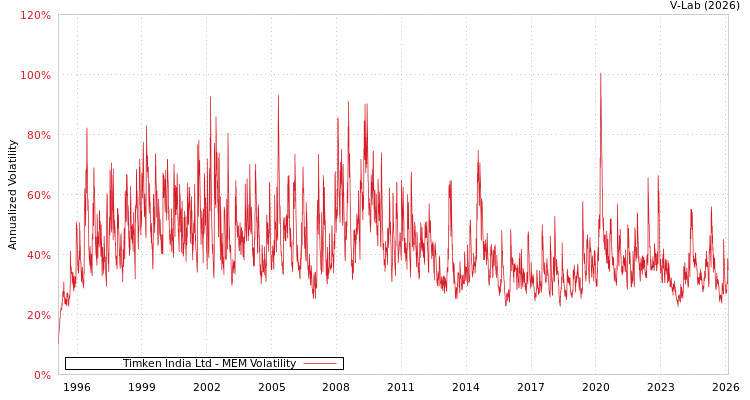 graph of Timken India Ltd MEM
