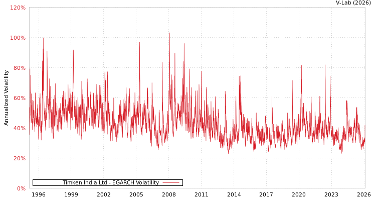 graph of Timken India Ltd EGARCH