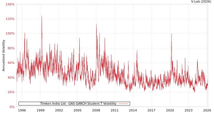 graph of Timken India Ltd GAS-GARCH-T