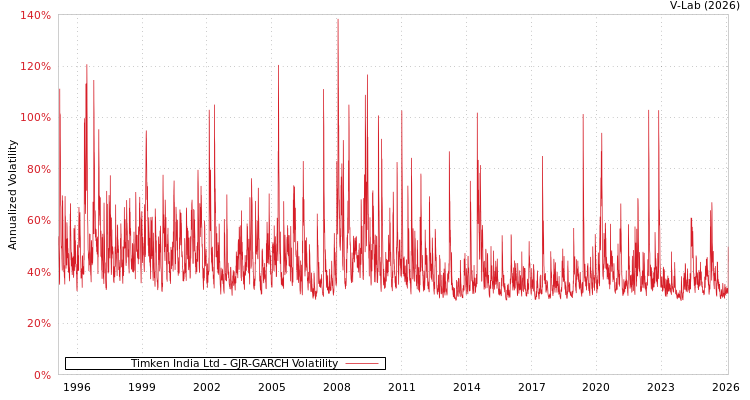 graph of Timken India Ltd GJR-GARCH